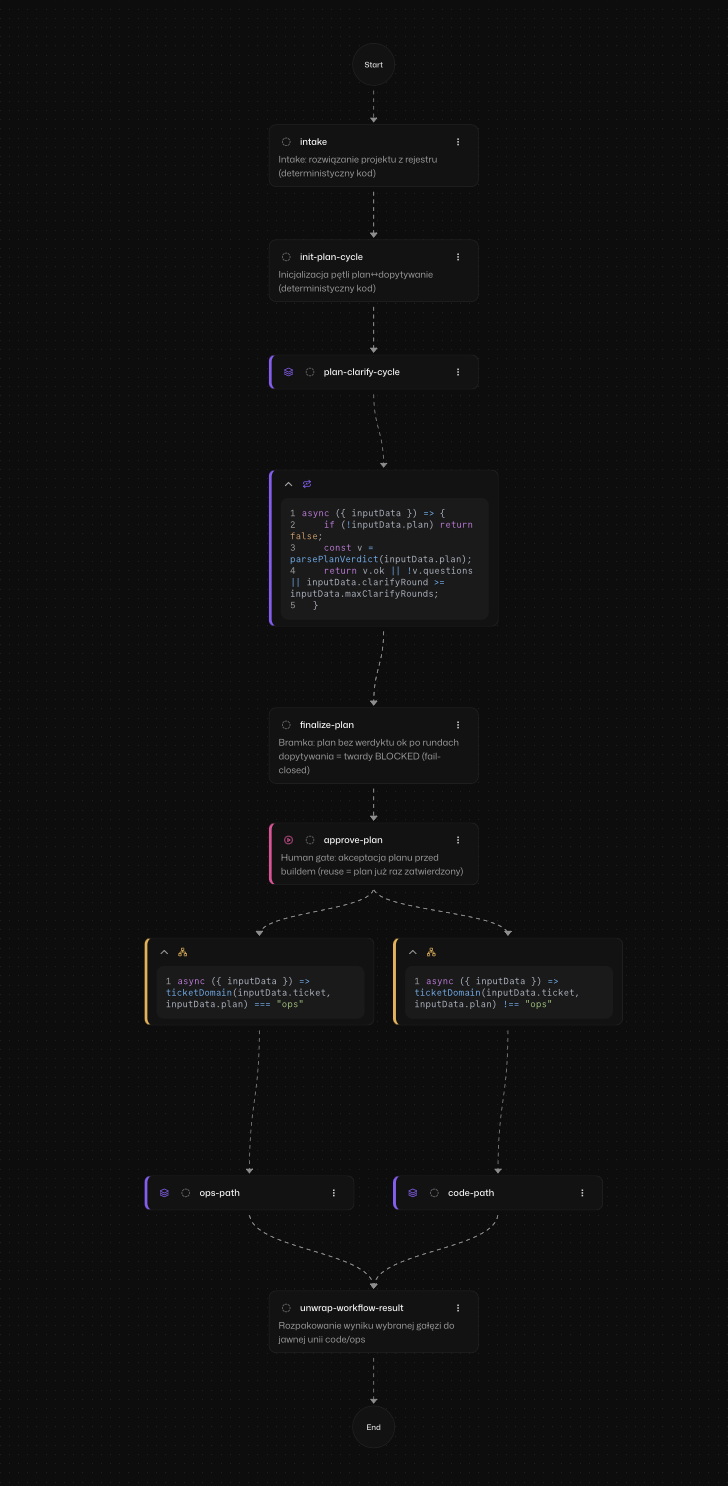 Graf workflow ticket-pipeline: intake, pętla plan-clarify, finalize-plan, bramka approve-plan, rozgałęzienie ops-path / code-path